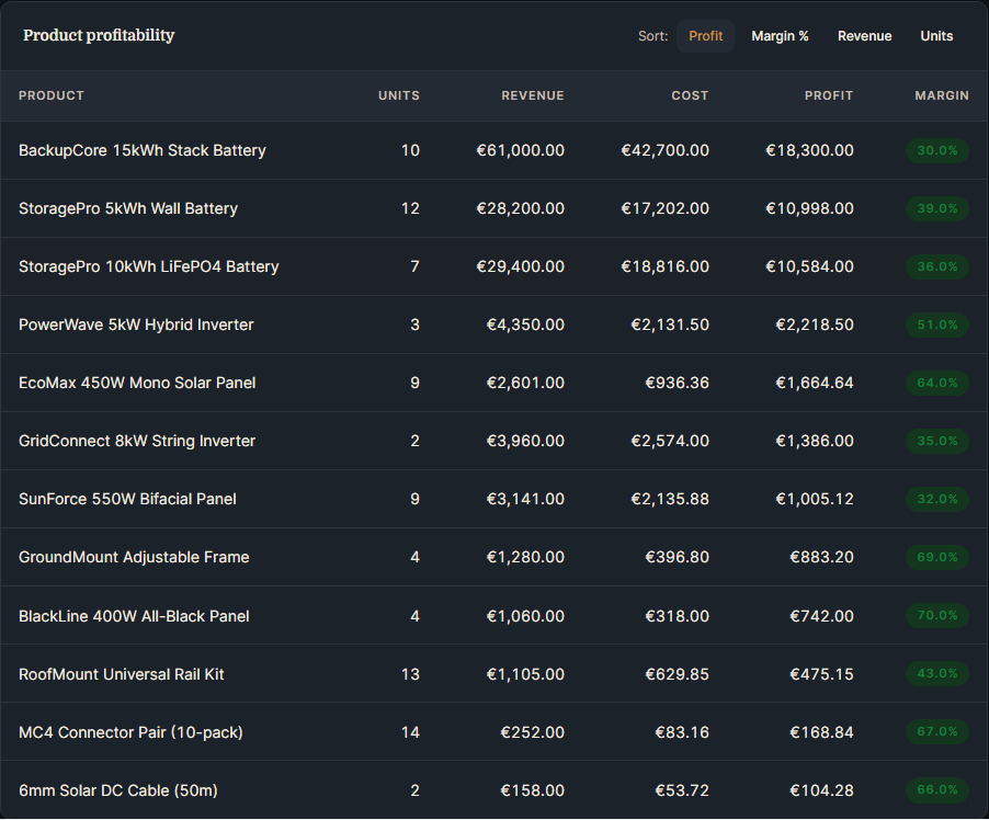 Cogsmith Ledger profit table showing revenue, cost and margin per product